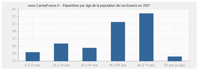 Répartition par âge de la population de Les Essarts en 2007